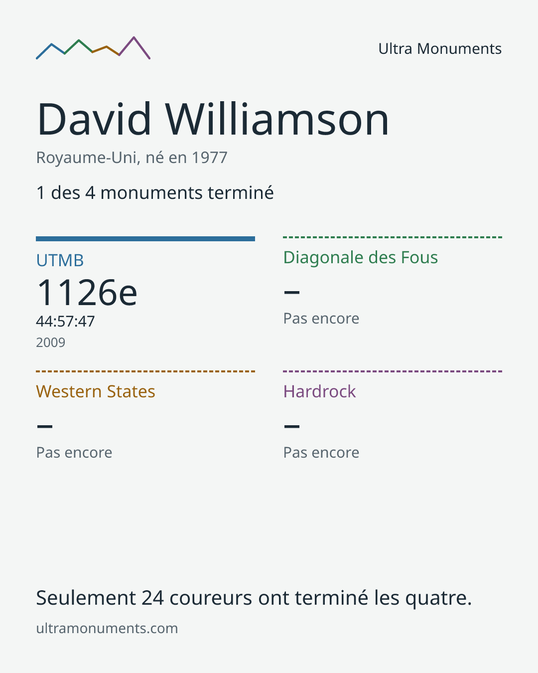 Carte des résultats de David Williamson