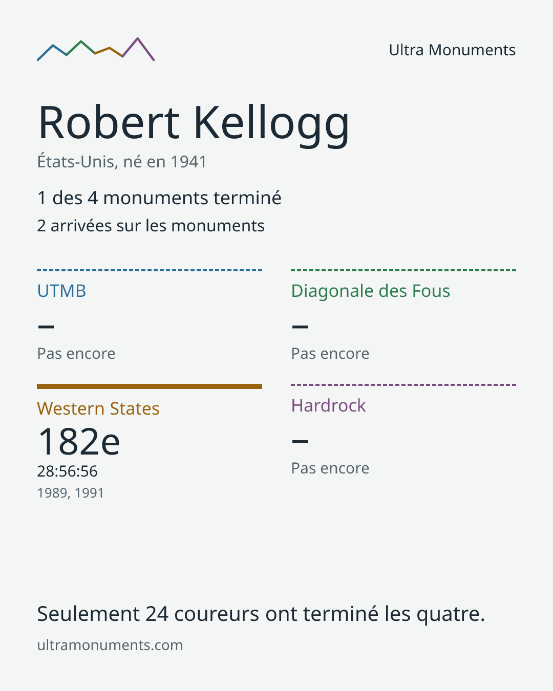 Carte des résultats de Robert Kellogg