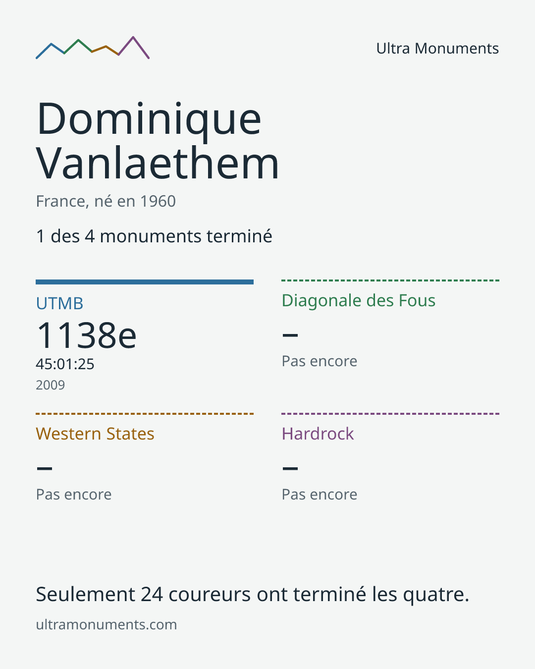 Carte des résultats de Dominique Vanlaethem