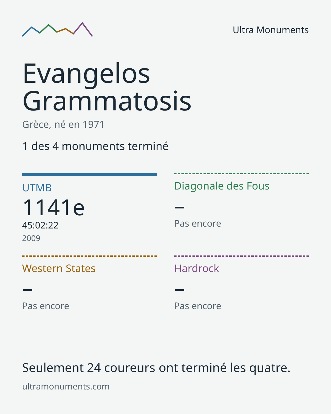 Carte des résultats de Evangelos Grammatosis