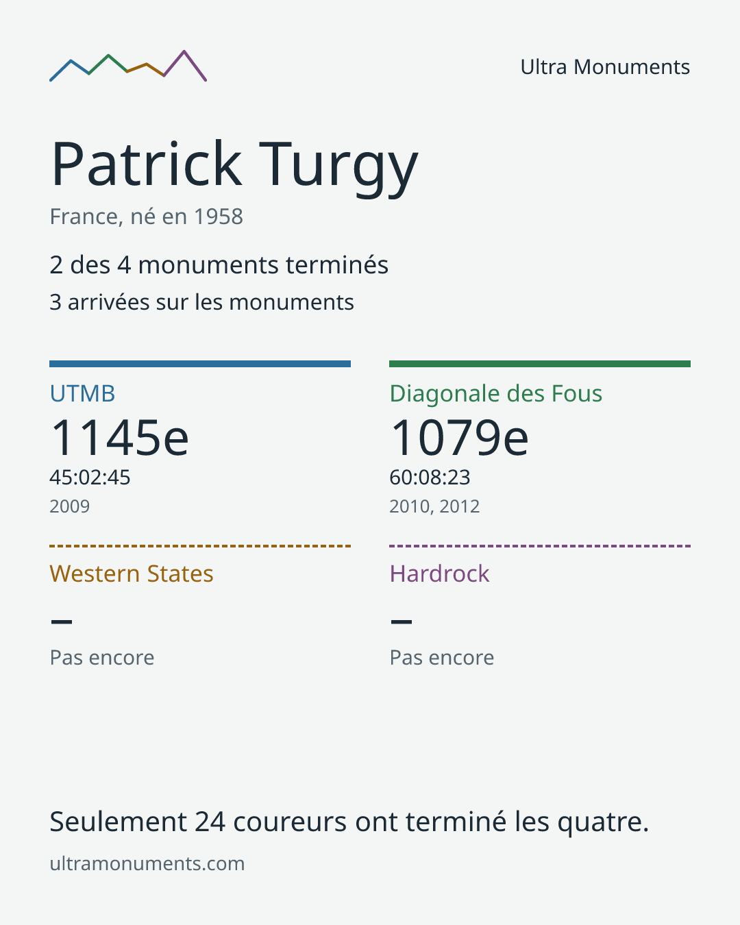 Carte des résultats de Patrick Turgy