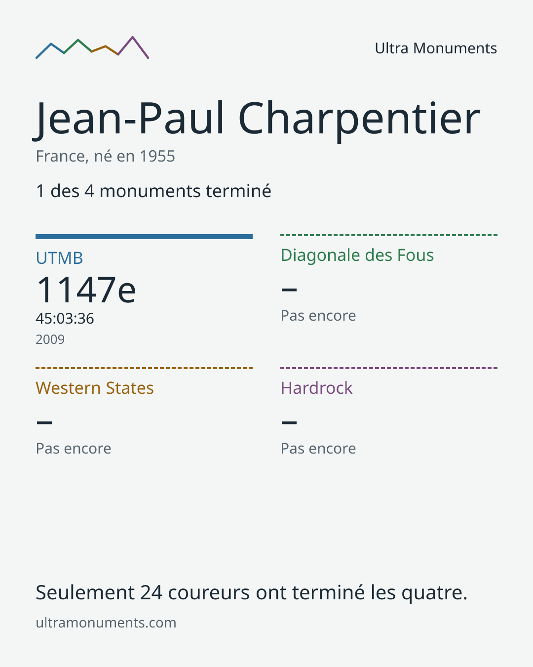 Carte des résultats de Jean-Paul Charpentier