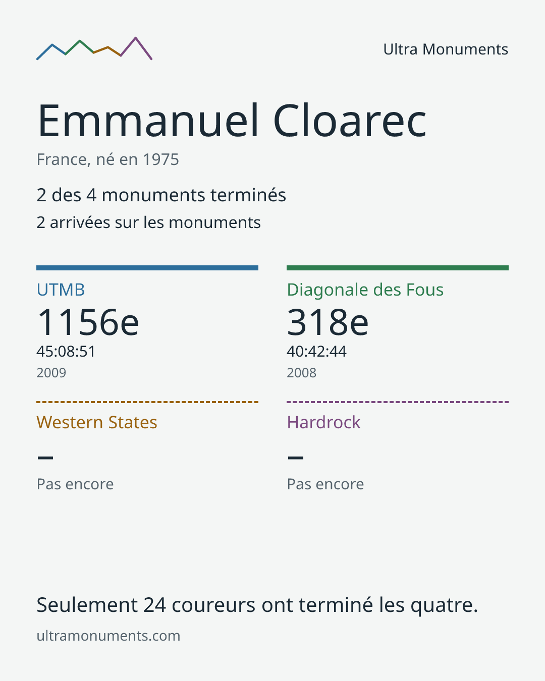 Carte des résultats de Emmanuel Cloarec