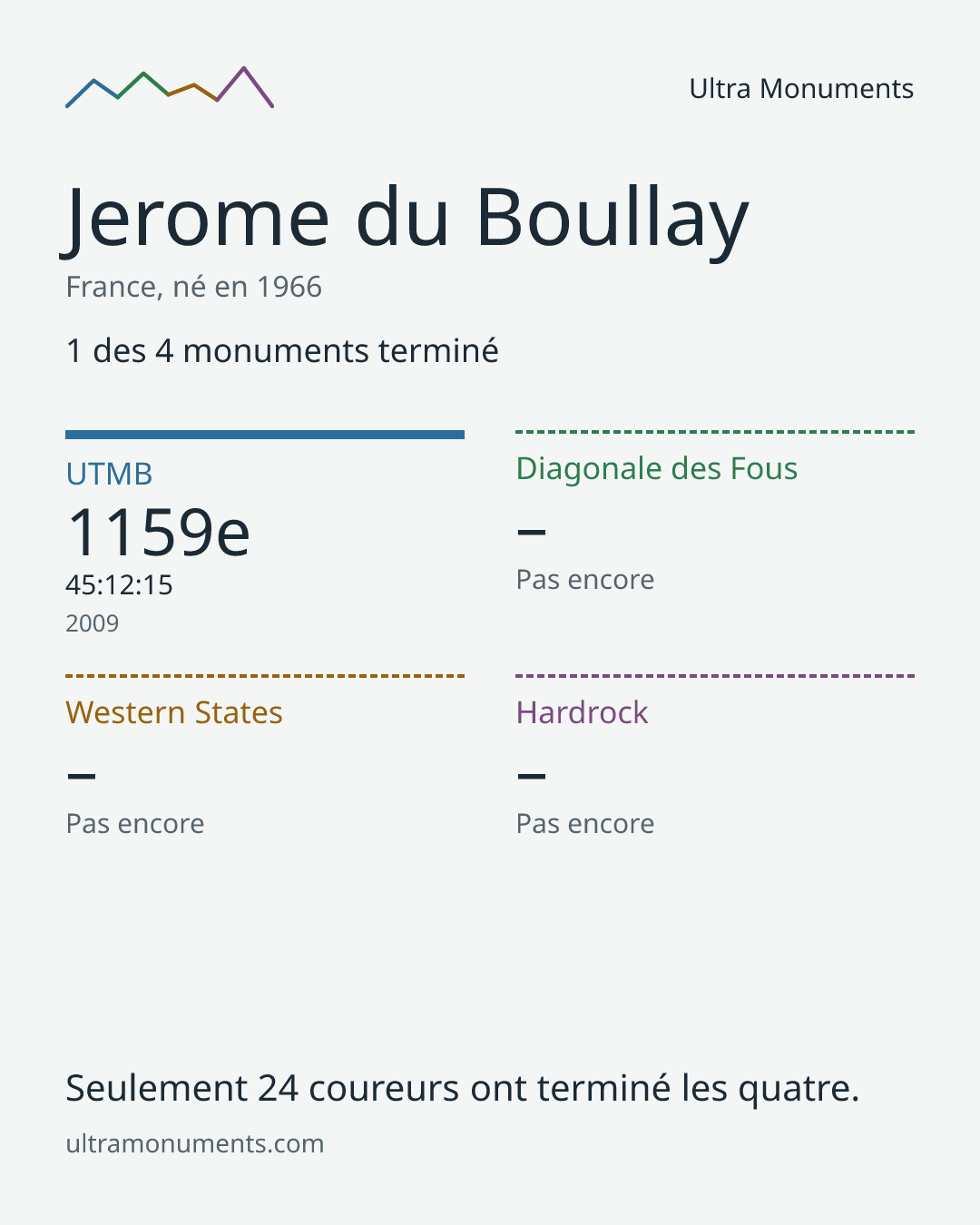 Carte des résultats de Jerome du Boullay