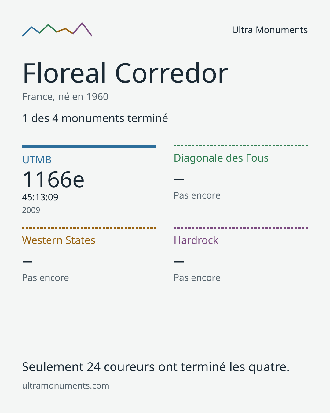 Carte des résultats de Floreal Corredor