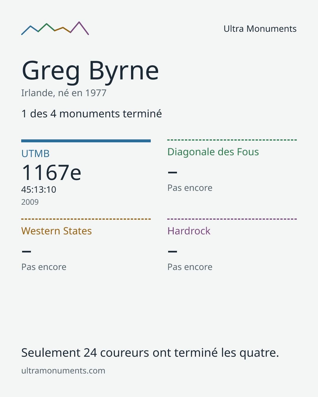 Carte des résultats de Greg Byrne