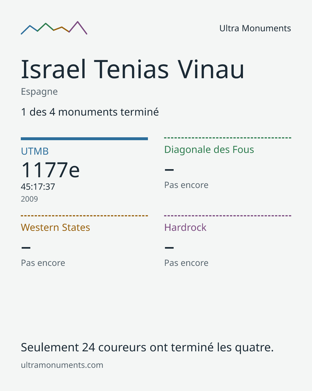 Carte des résultats de Israel Tenias Vinau