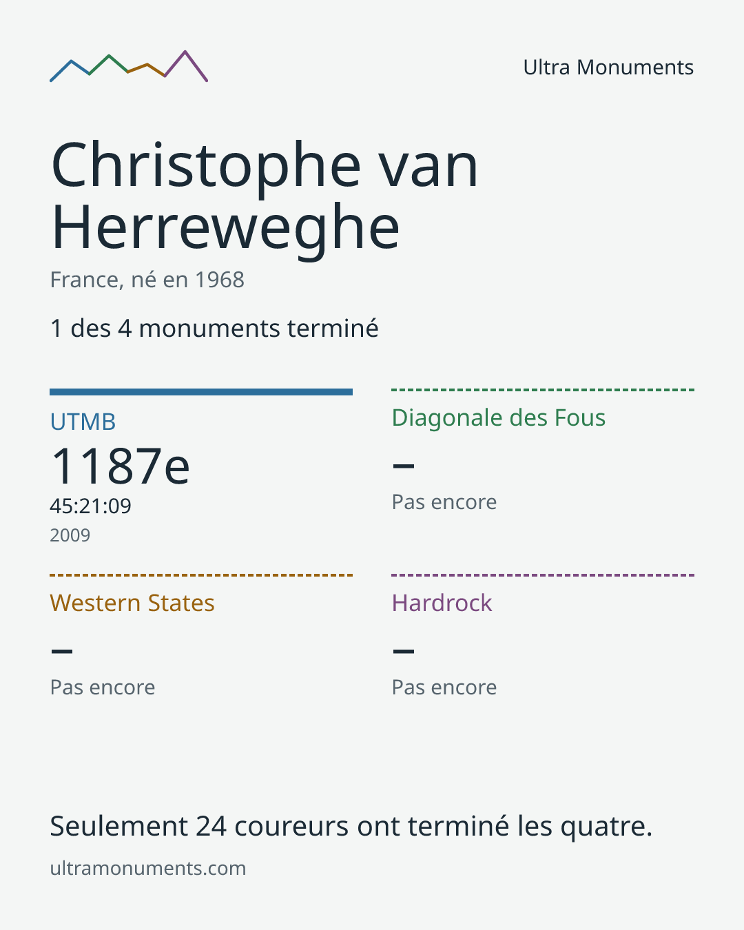 Carte des résultats de Christophe van Herreweghe