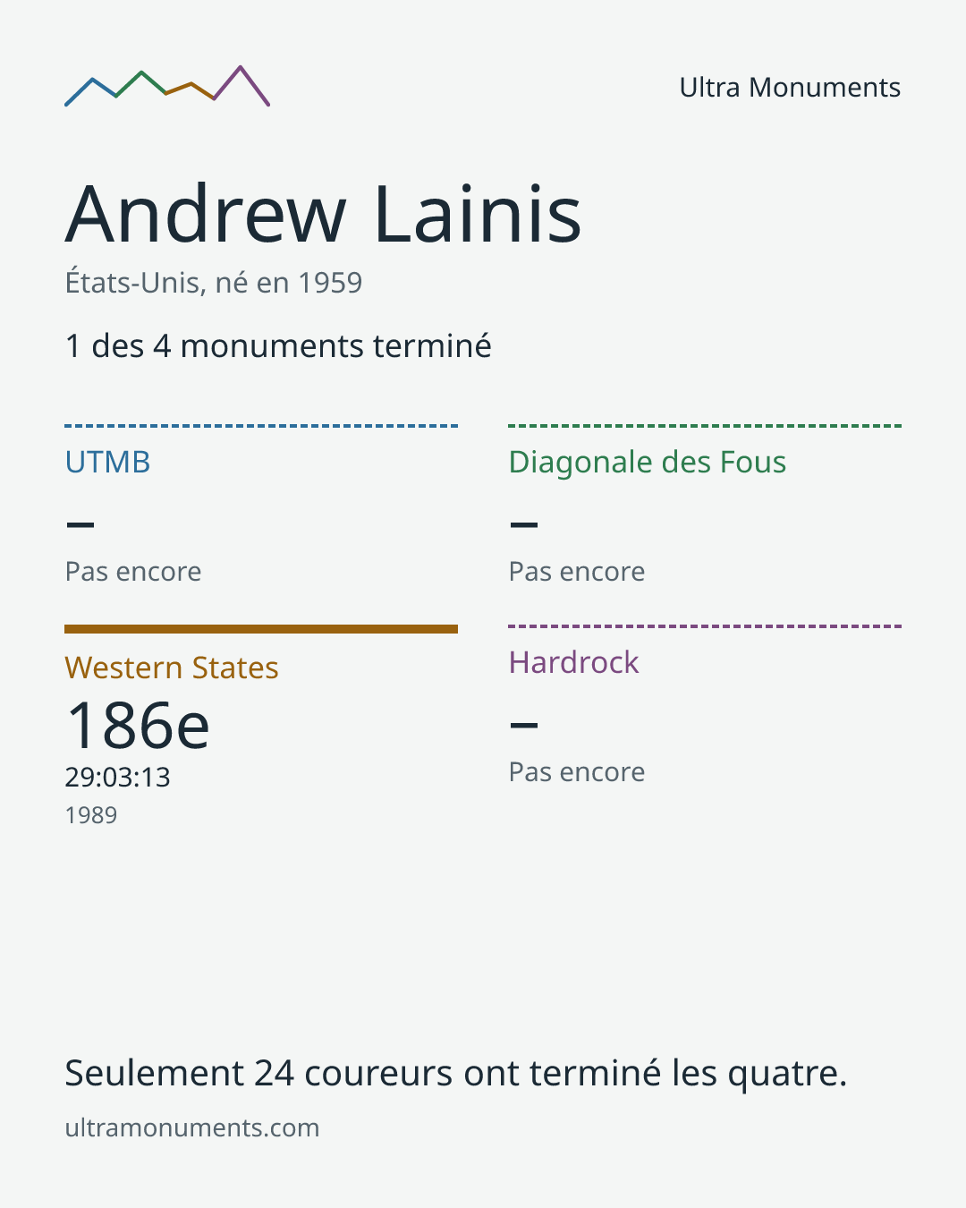 Carte des résultats de Andrew Lainis