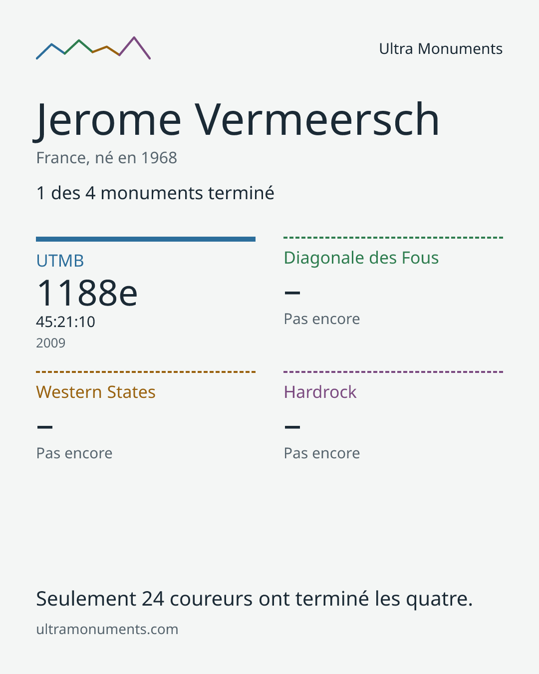 Carte des résultats de Jerome Vermeersch