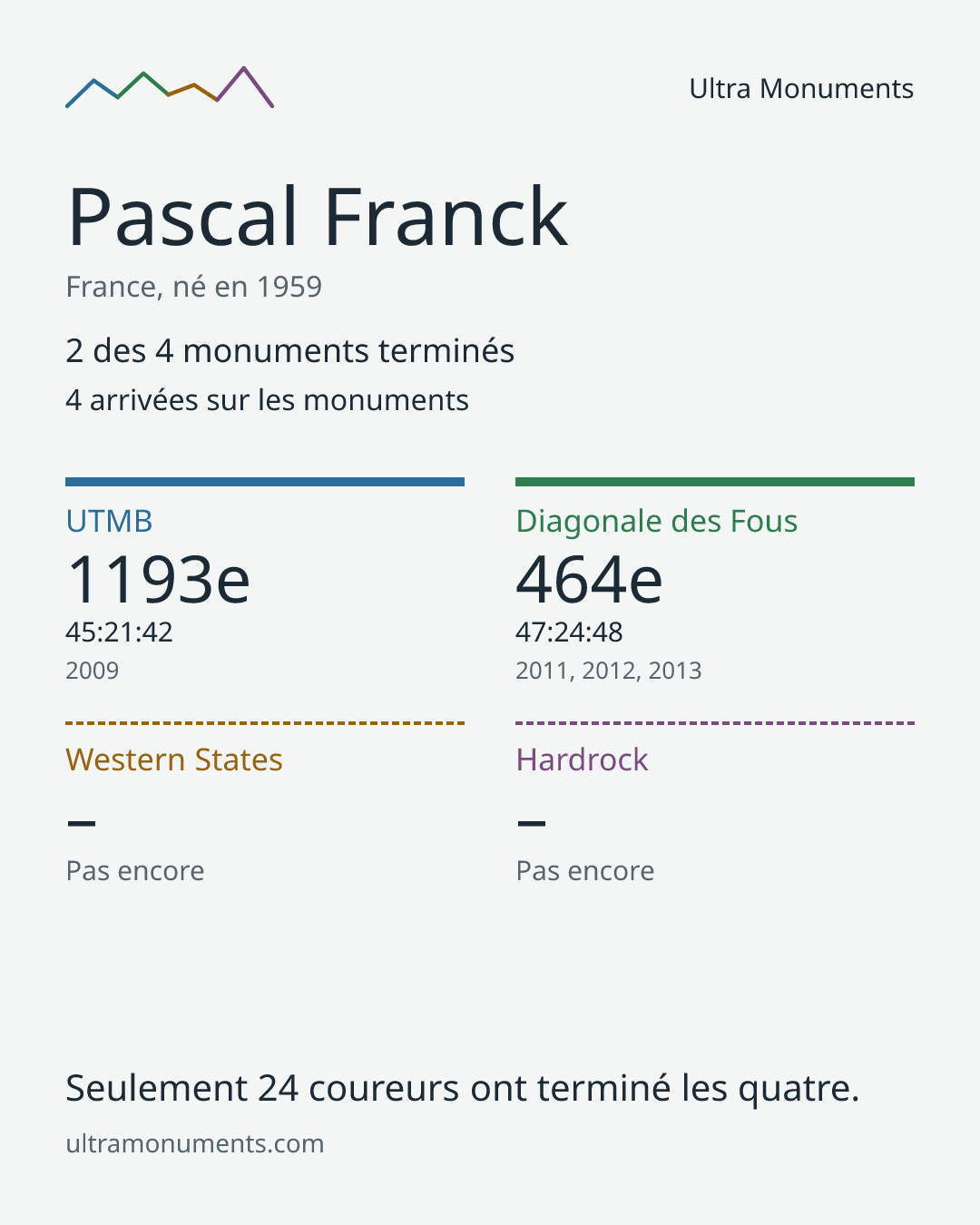Carte des résultats de Pascal Franck