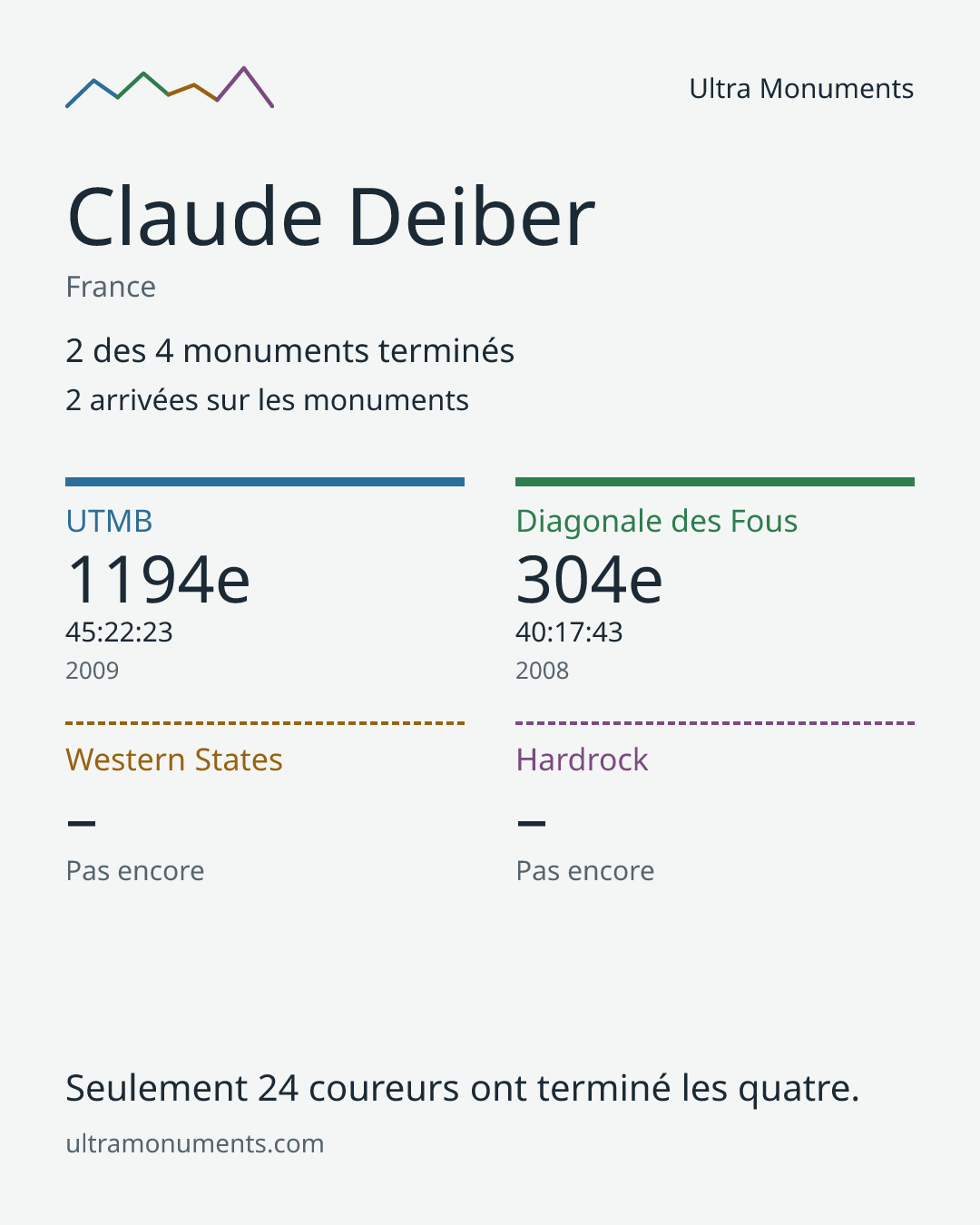 Carte des résultats de Claude Deiber