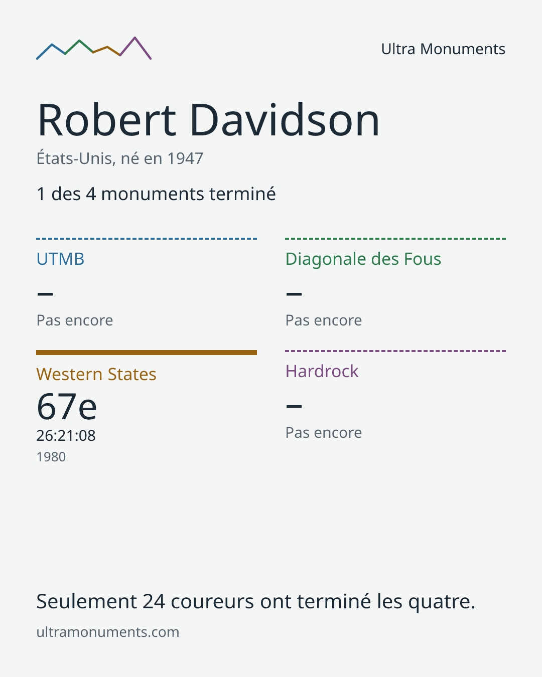 Carte des résultats de Robert Davidson