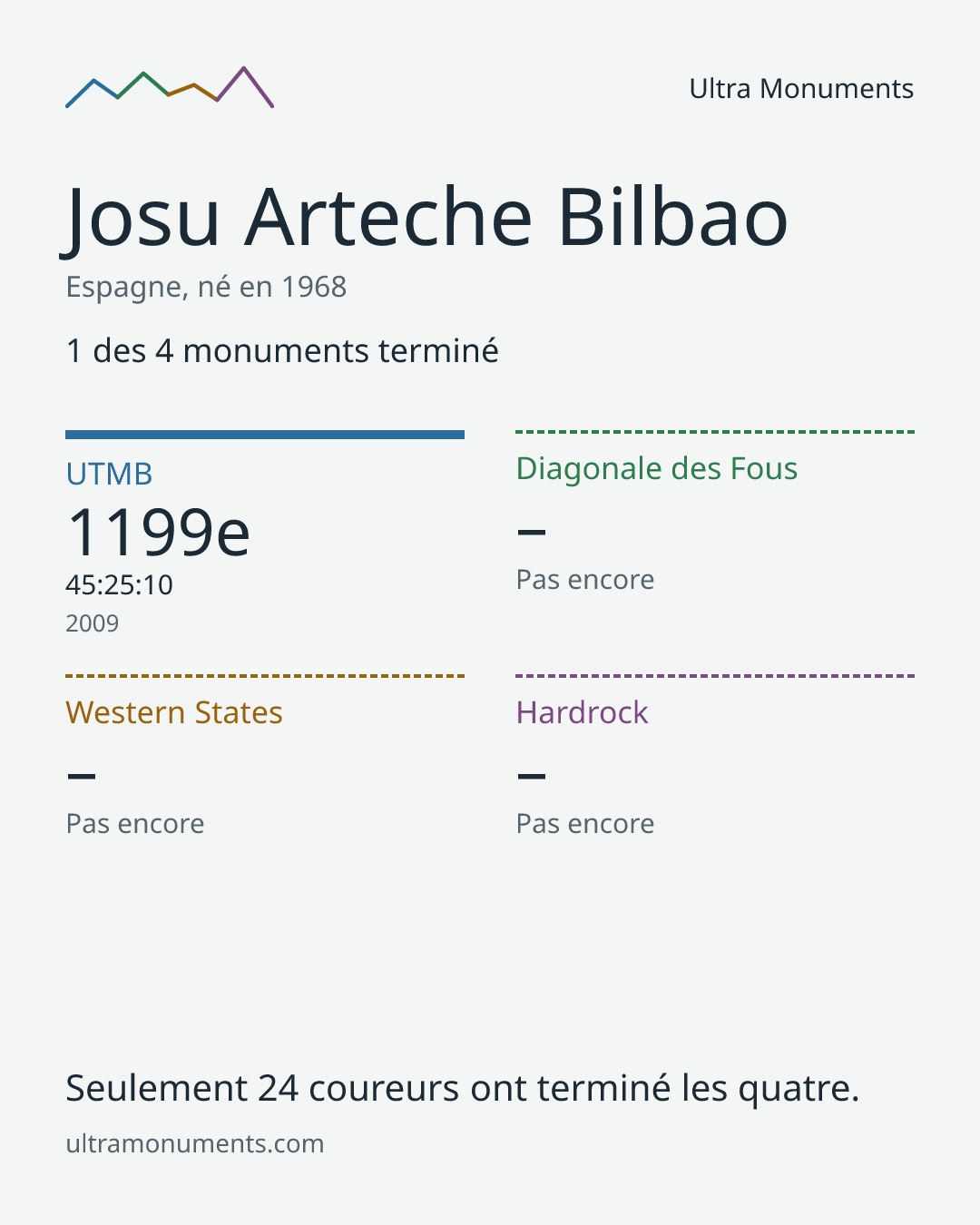 Carte des résultats de Josu Arteche Bilbao