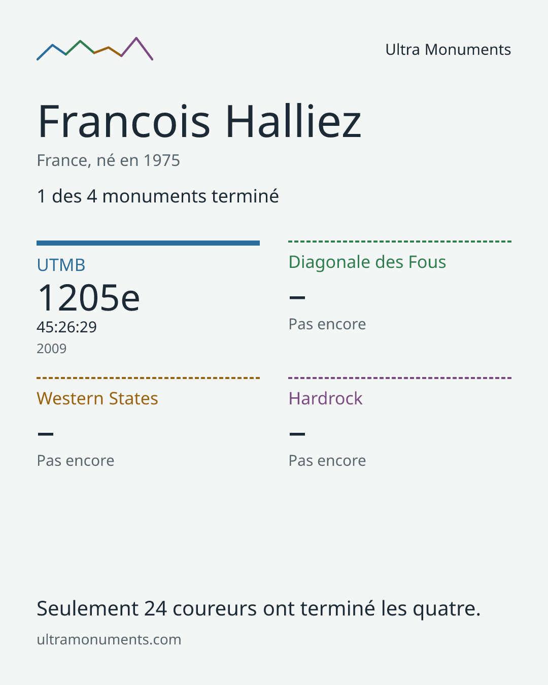Carte des résultats de Francois Halliez