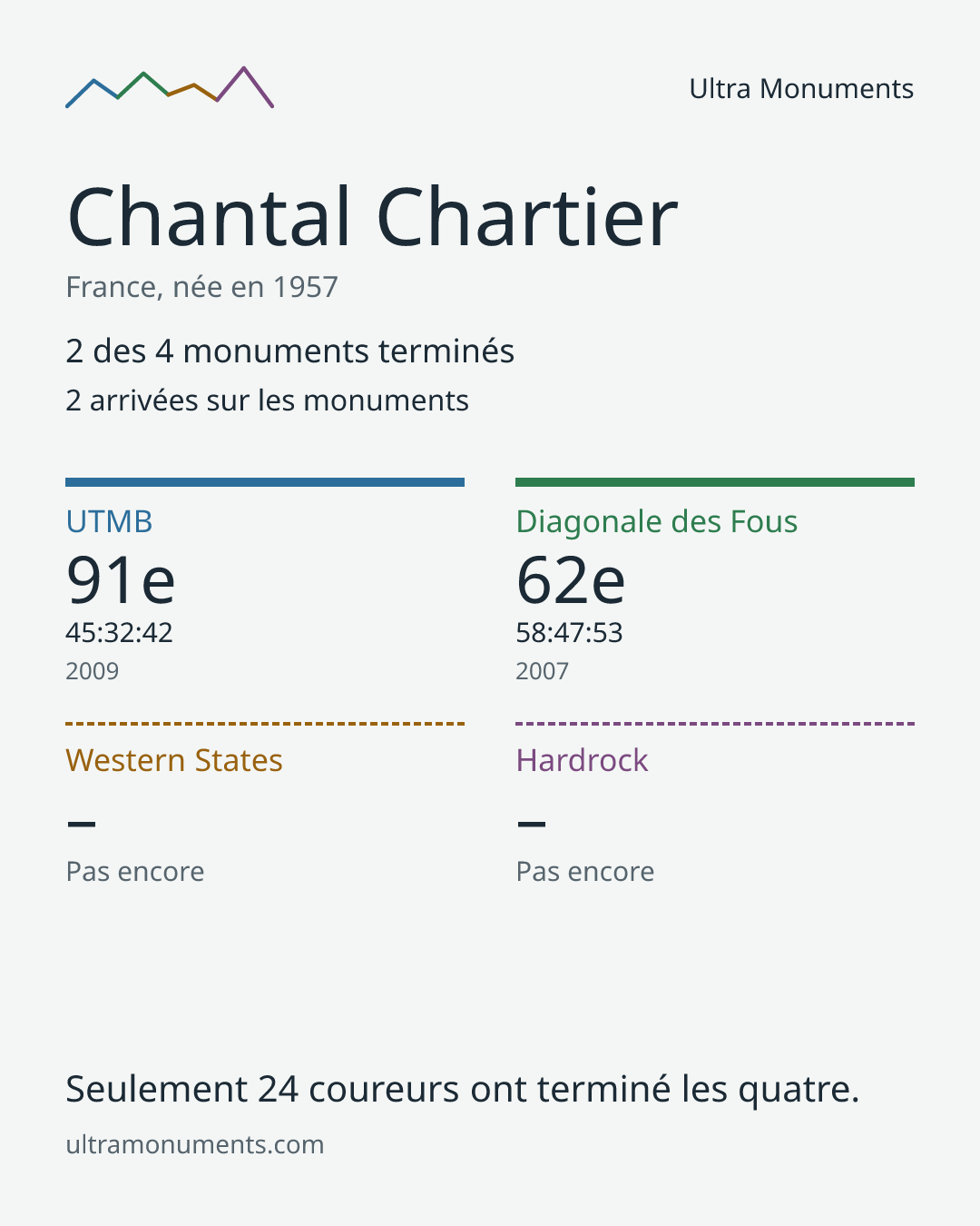 Carte des résultats de Chantal Chartier