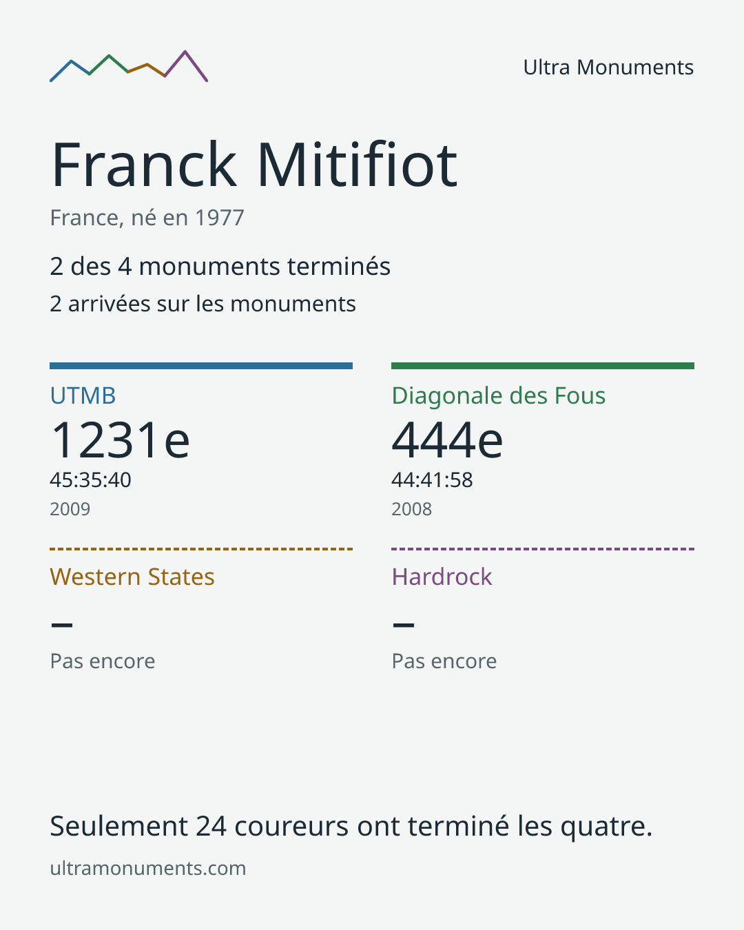 Carte des résultats de Franck Mitifiot