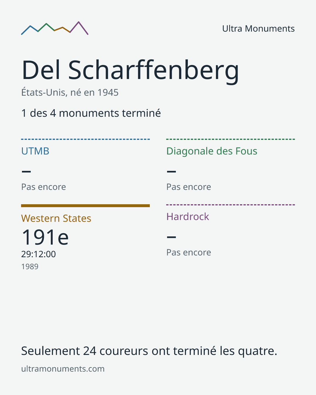 Carte des résultats de Del Scharffenberg