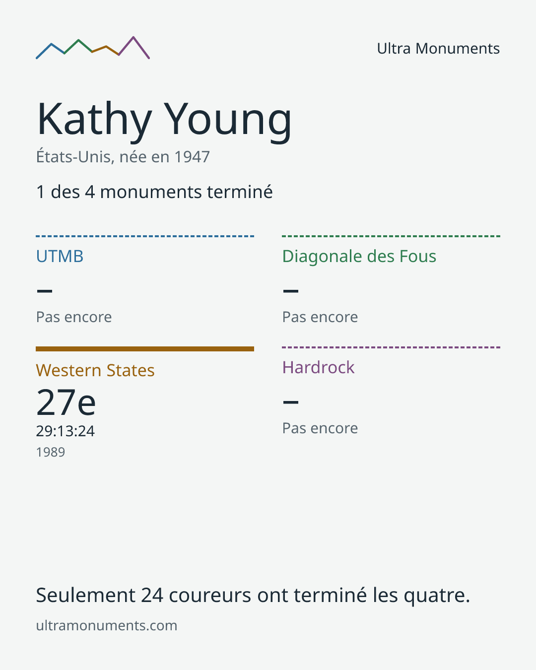 Carte des résultats de Kathy Young