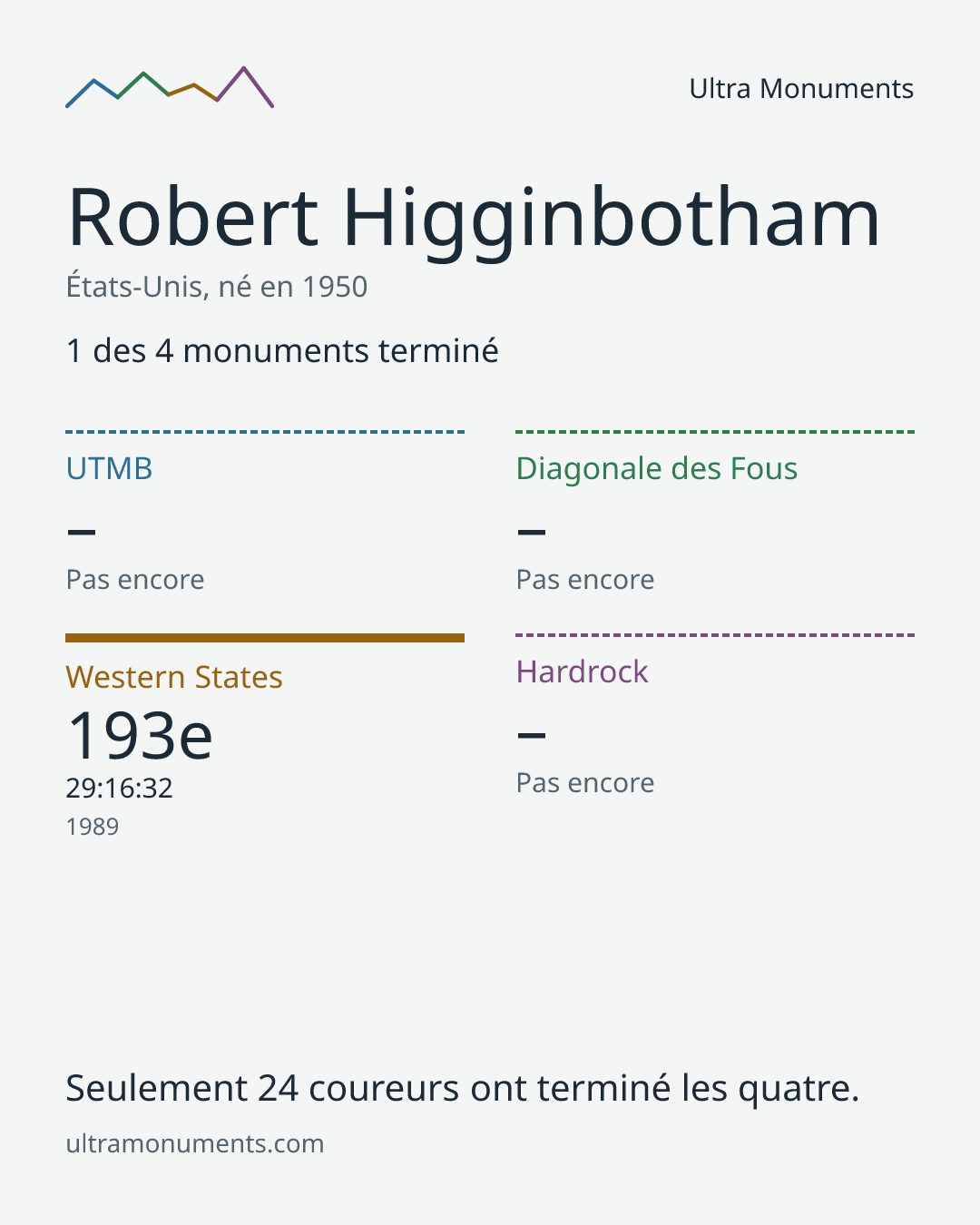 Carte des résultats de Robert Higginbotham