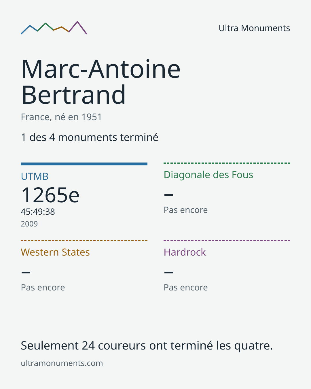 Carte des résultats de Marc-Antoine Bertrand