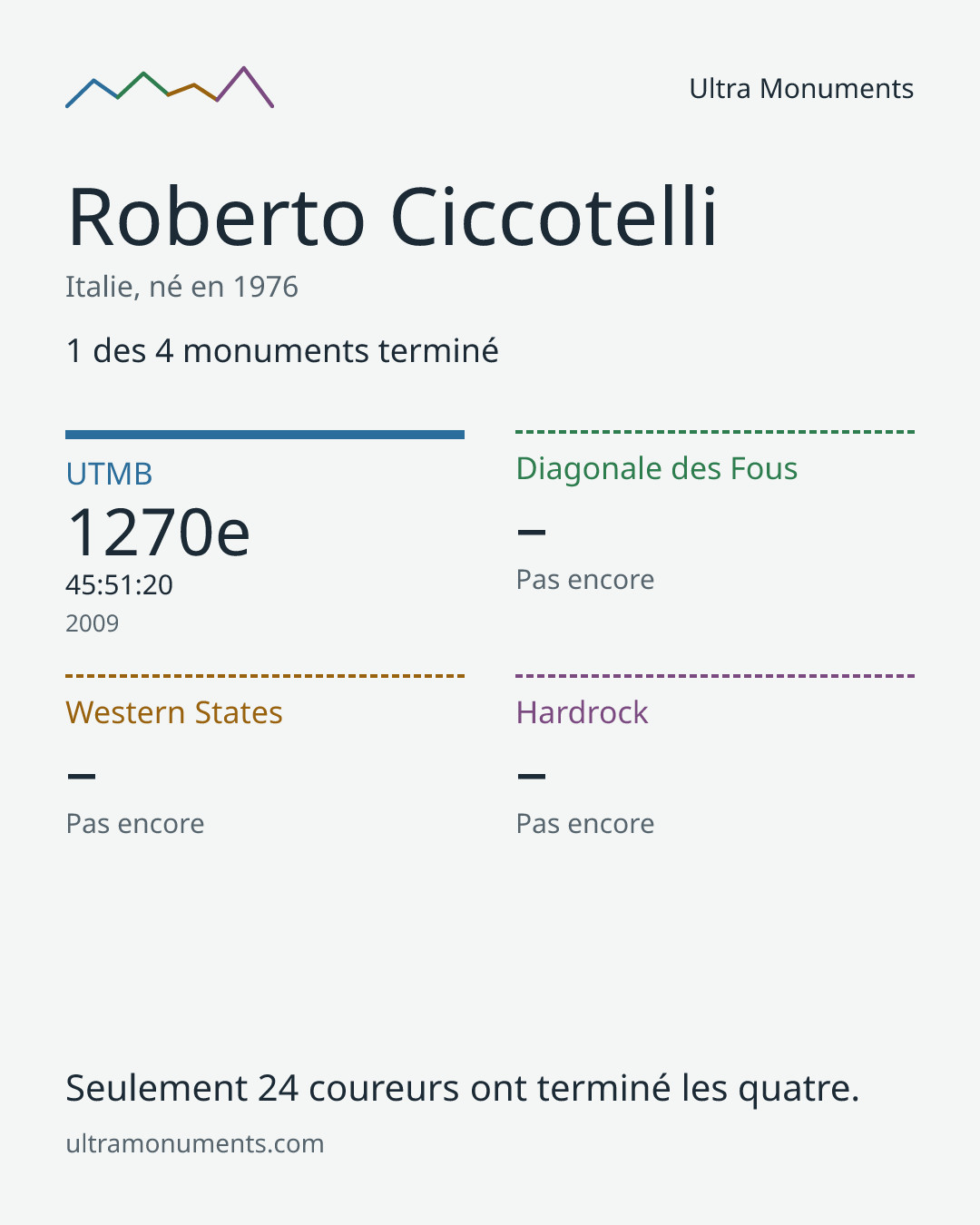 Carte des résultats de Roberto Ciccotelli