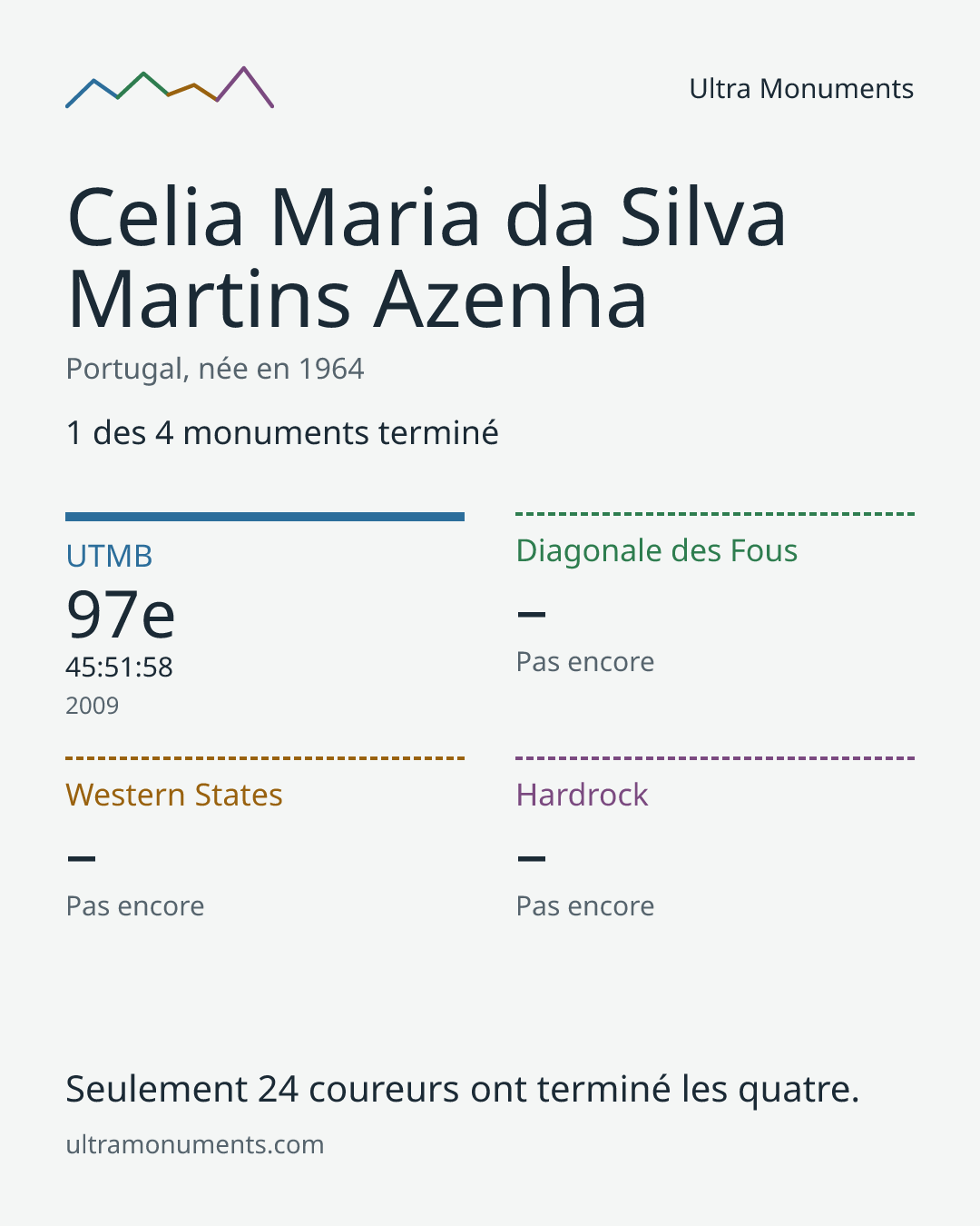 Carte des résultats de Celia Maria da Silva Martins Azenha