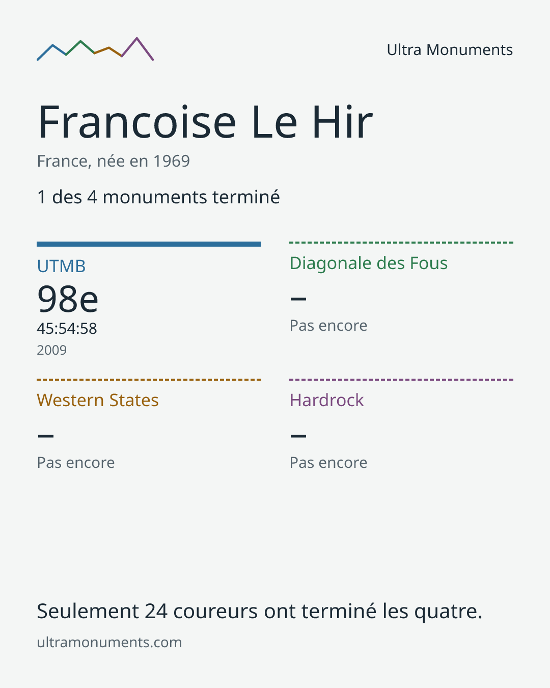 Carte des résultats de Francoise Le Hir