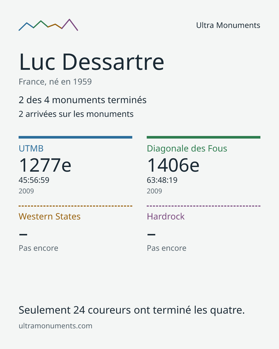 Carte des résultats de Luc Dessartre