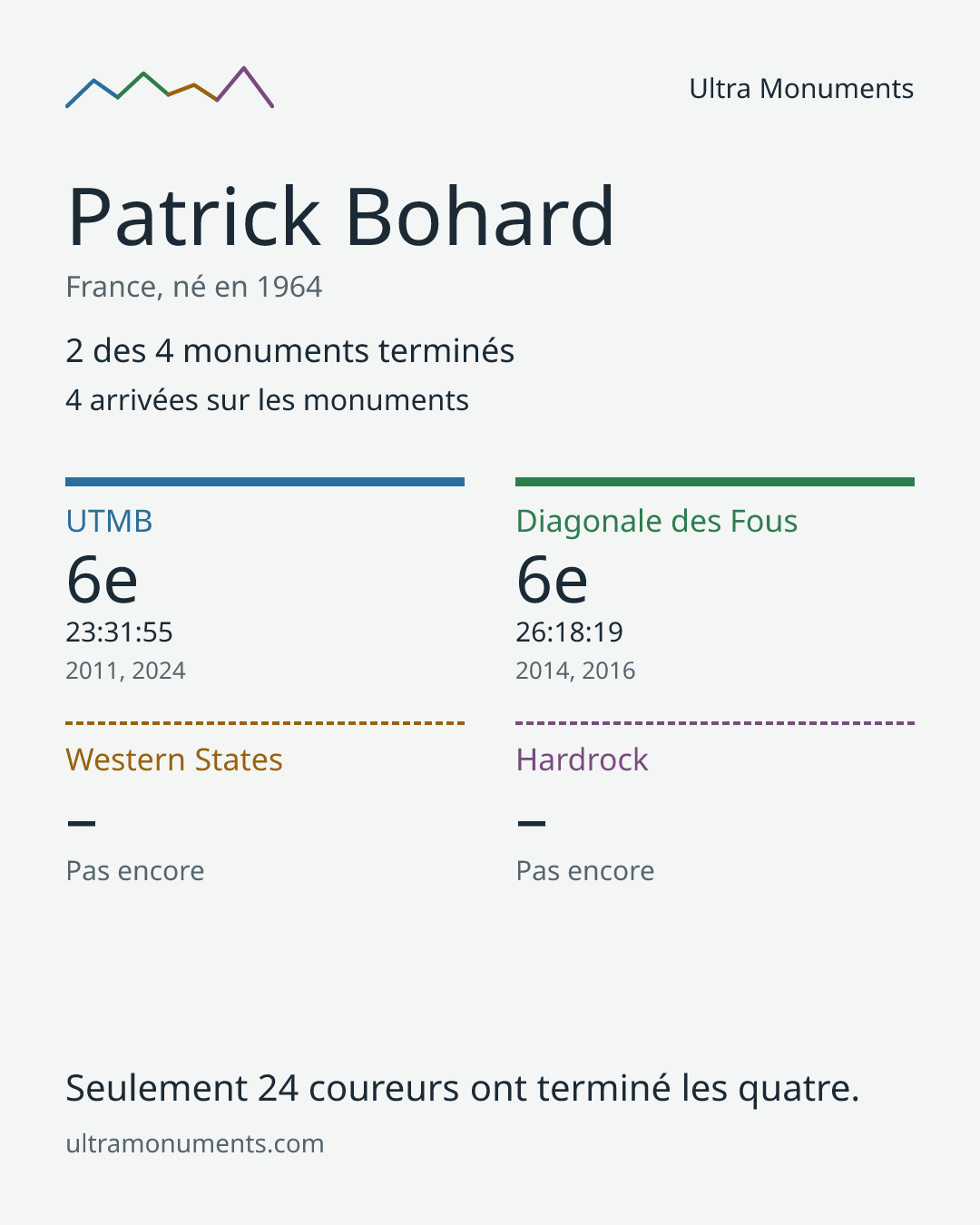 Carte des résultats de Patrick Bohard