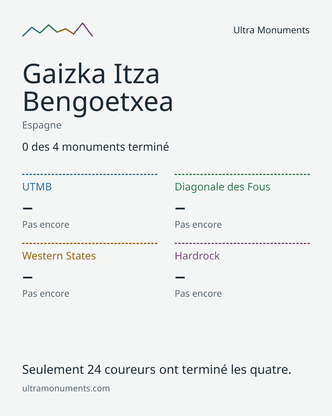 Carte des résultats de Gaizka Itza Bengoetxea