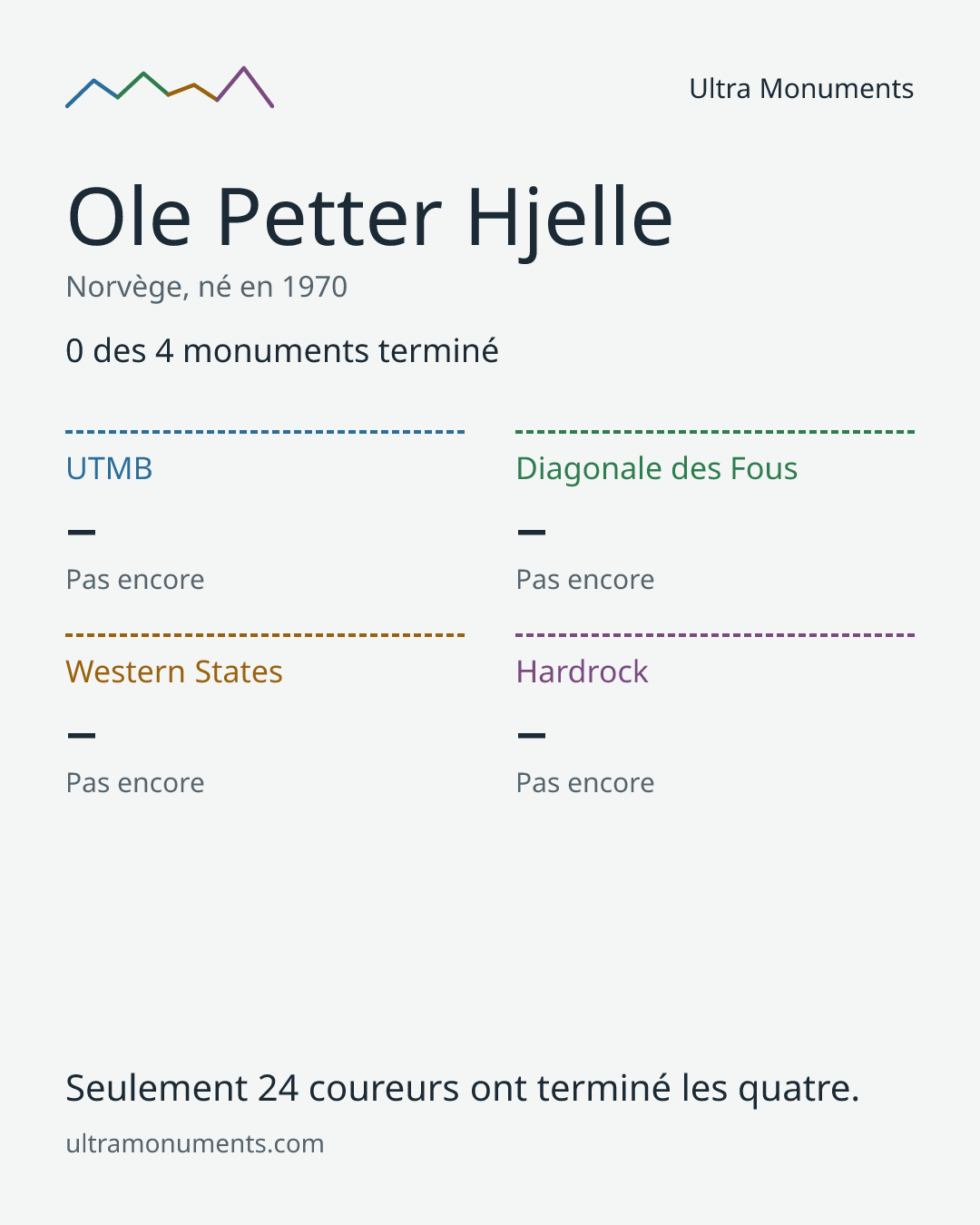 Carte des résultats de Ole Petter Hjelle