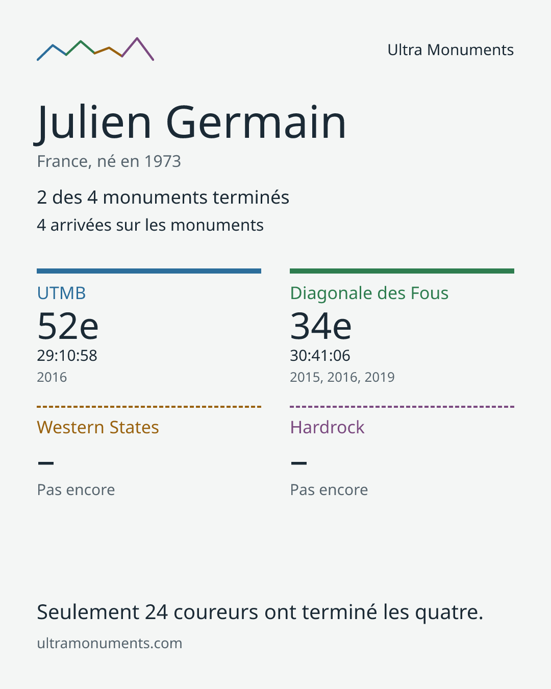Carte des résultats de Julien Germain