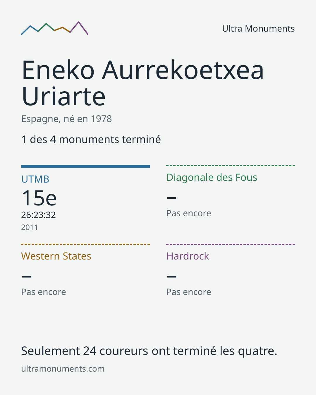 Carte des résultats de Eneko Aurrekoetxea Uriarte
