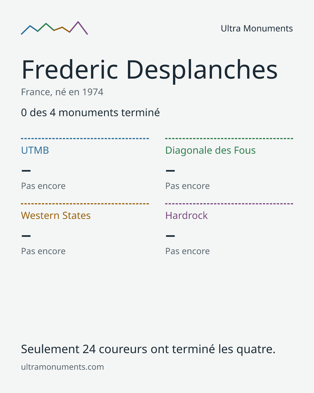 Carte des résultats de Frederic Desplanches