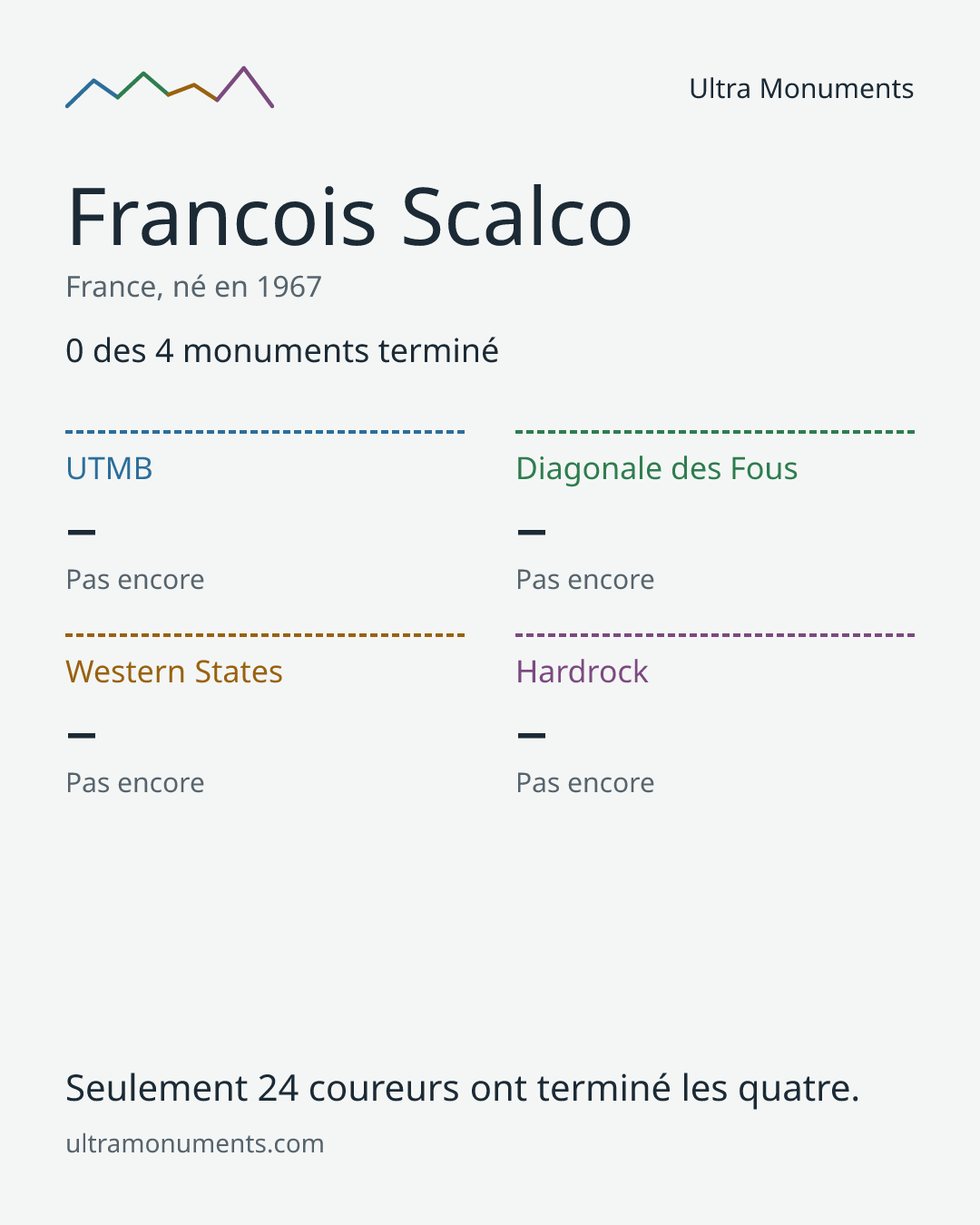 Carte des résultats de Francois Scalco
