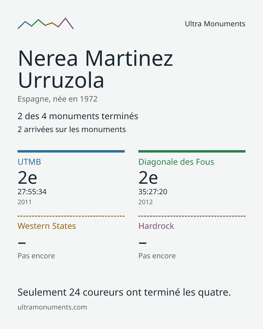 Carte des résultats de Nerea Martinez Urruzola
