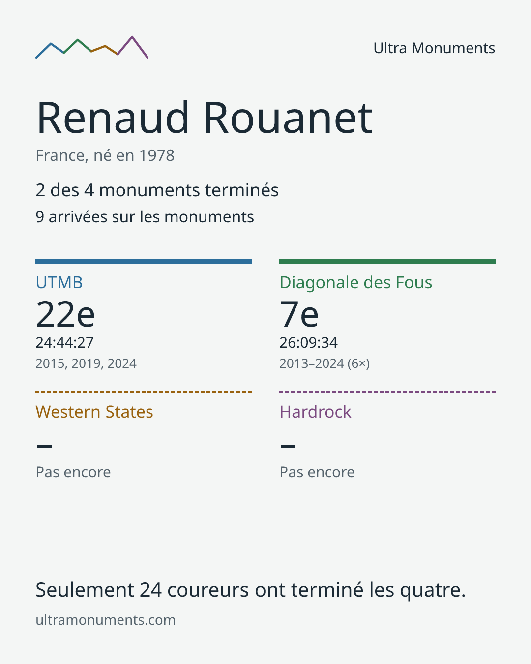 Carte des résultats de Renaud Rouanet