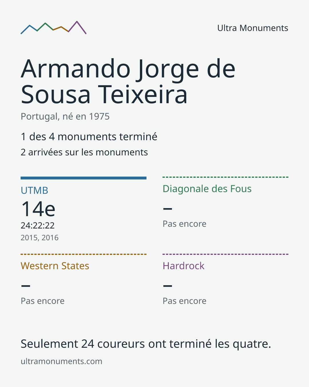 Carte des résultats de Armando Jorge de Sousa Teixeira