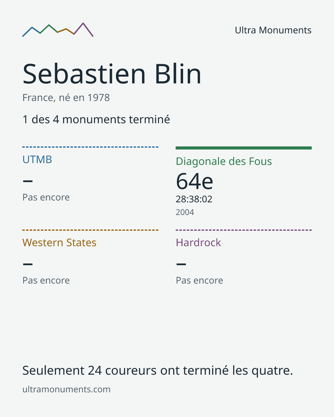 Carte des résultats de Sebastien Blin