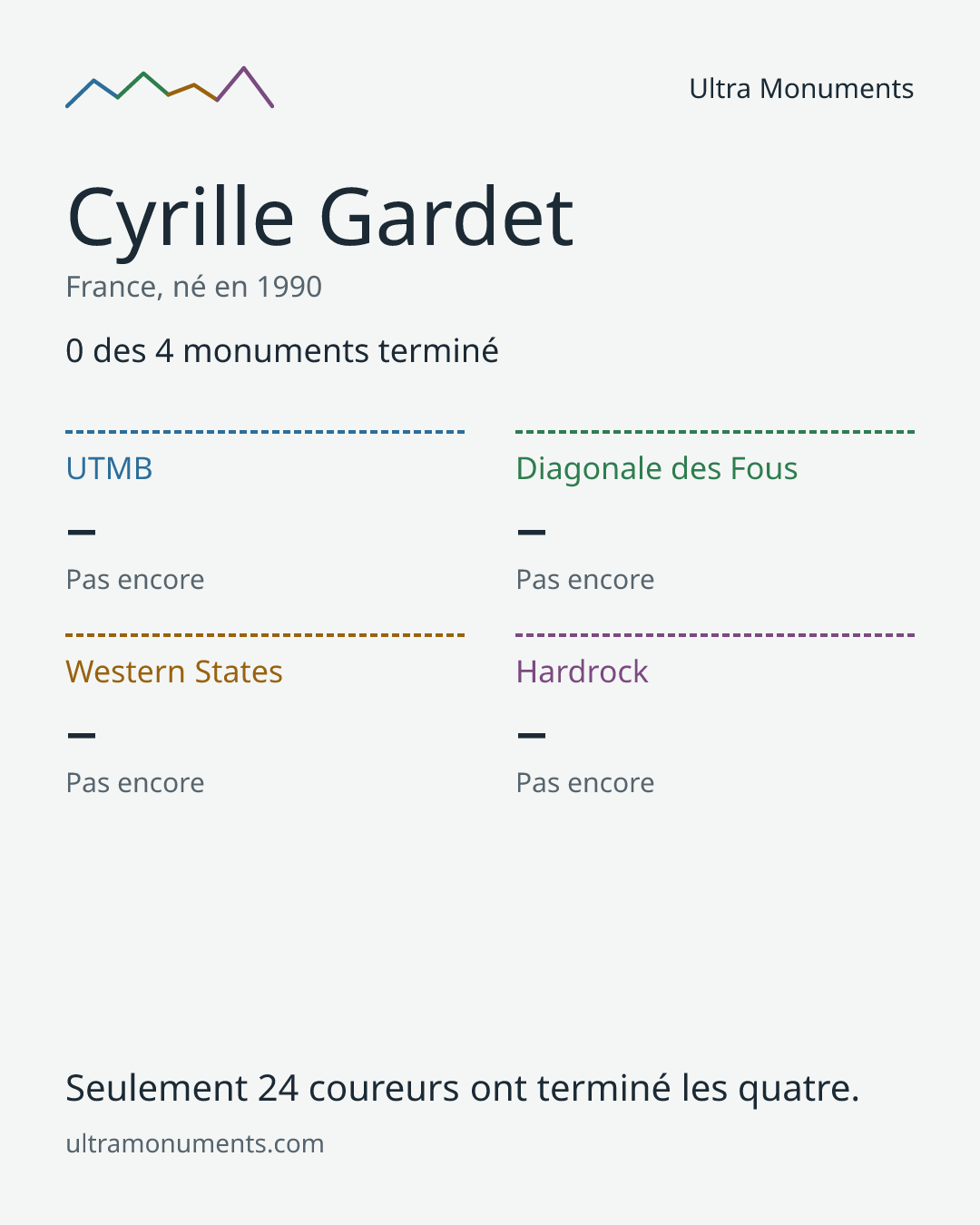 Carte des résultats de Cyrille Gardet