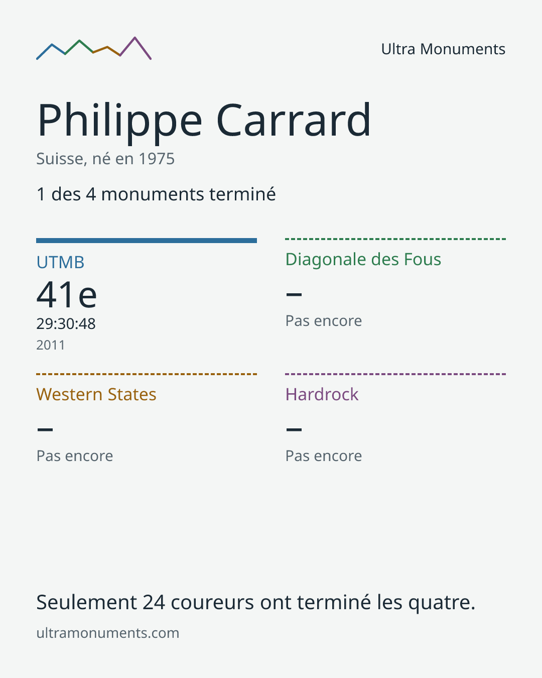 Carte des résultats de Philippe Carrard