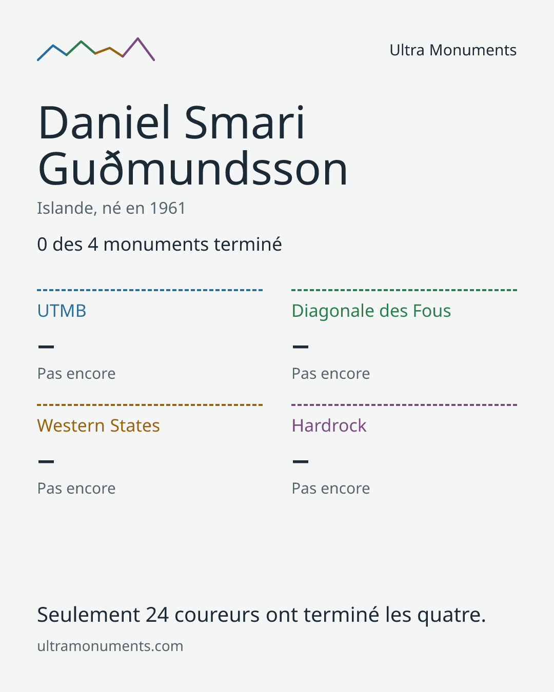 Carte des résultats de Daniel Smari Guðmundsson