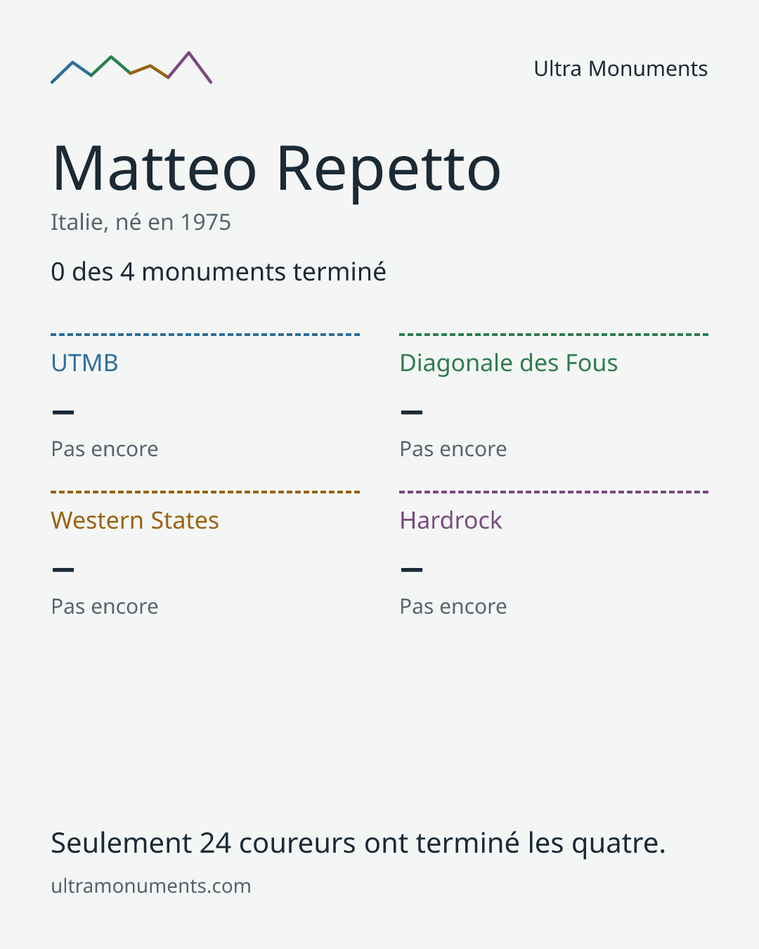 Carte des résultats de Matteo Repetto