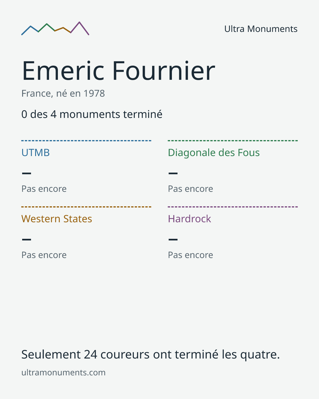 Carte des résultats de Emeric Fournier