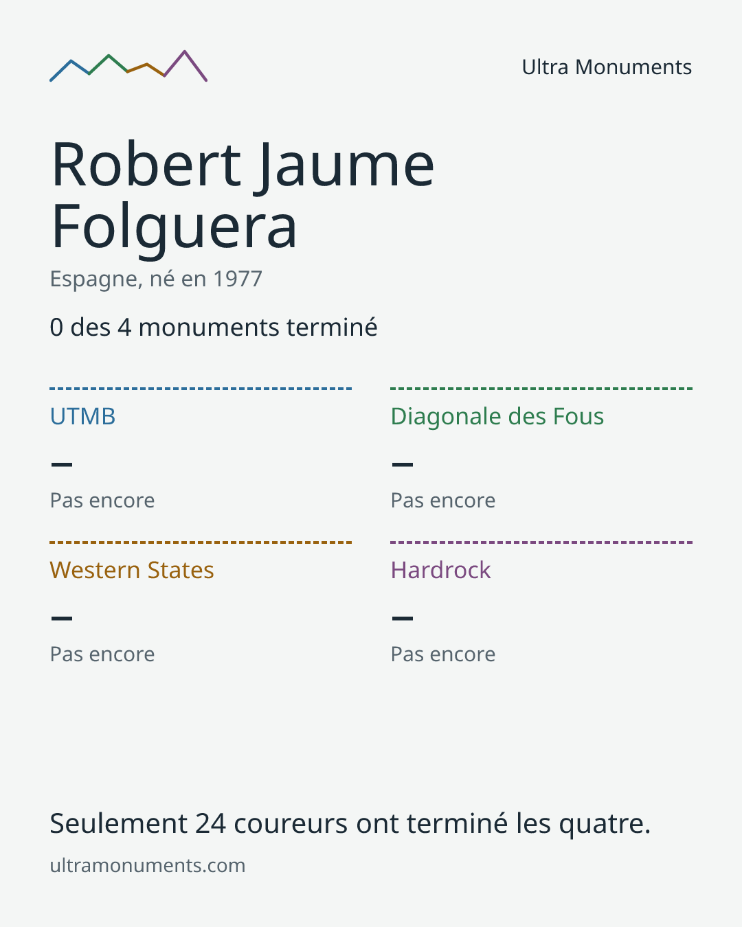 Carte des résultats de Robert Jaume Folguera