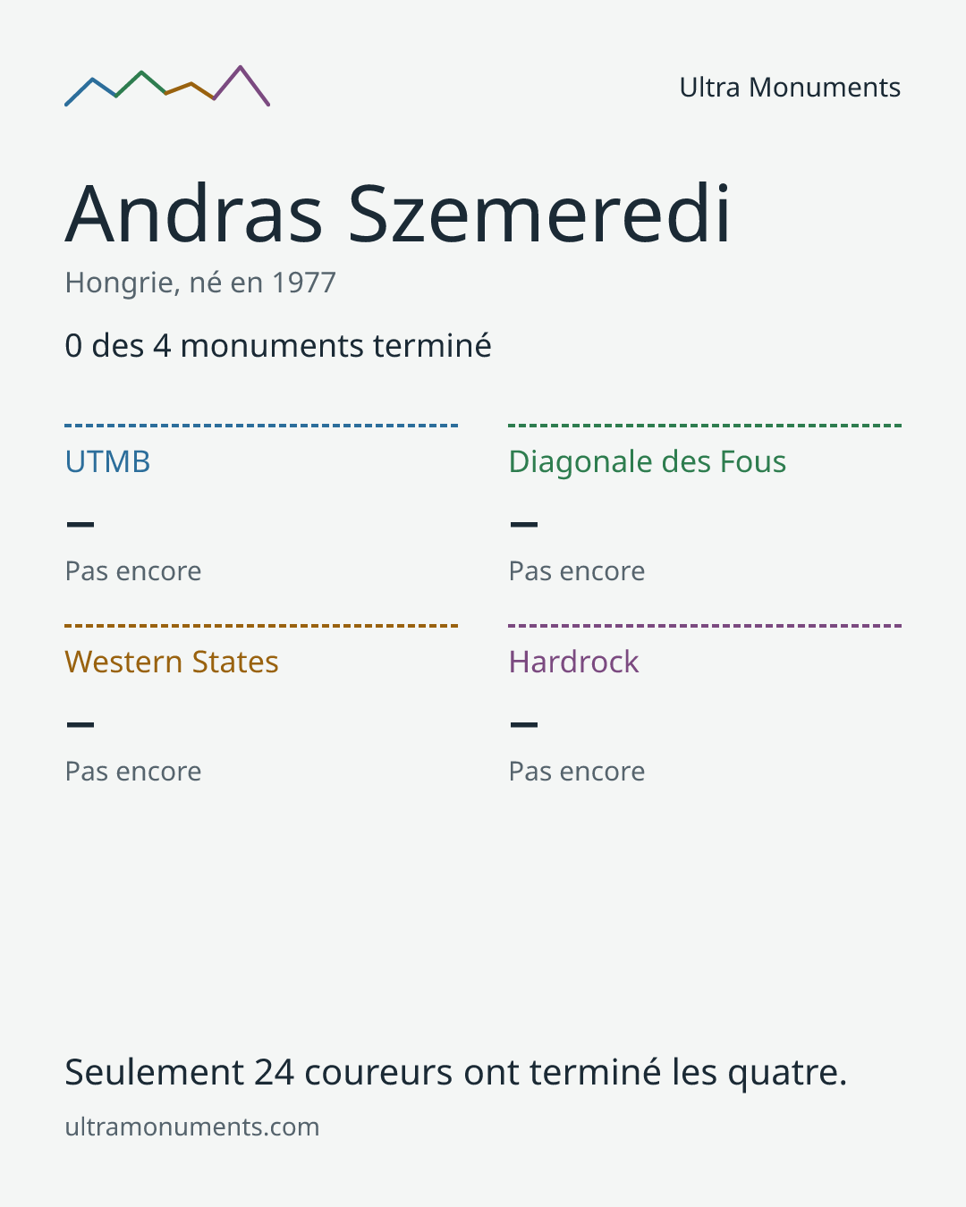 Carte des résultats de Andras Szemeredi