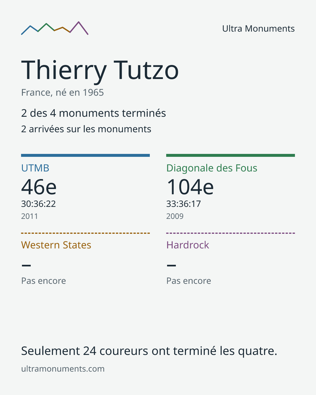 Carte des résultats de Thierry Tutzo