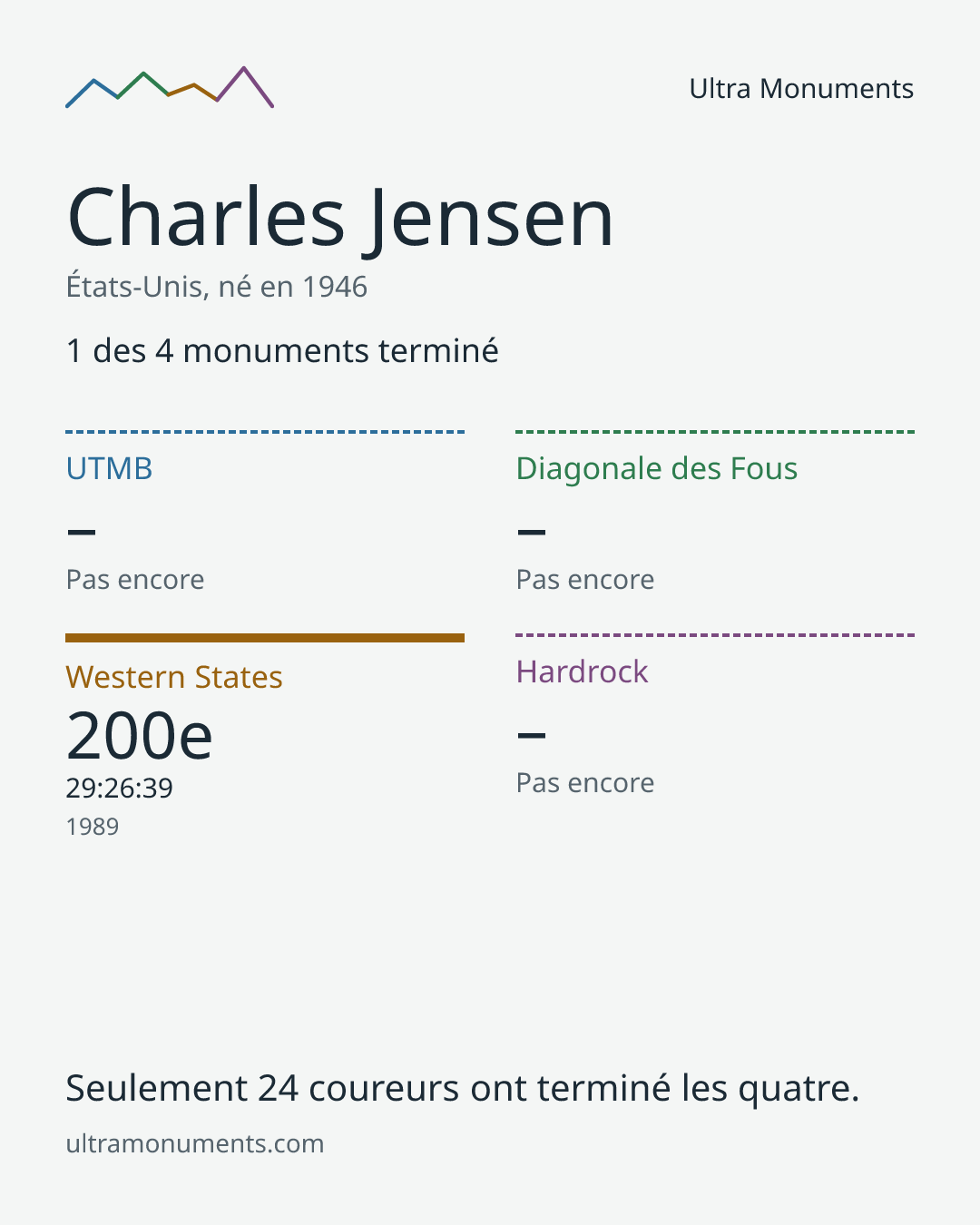 Carte des résultats de Charles Jensen