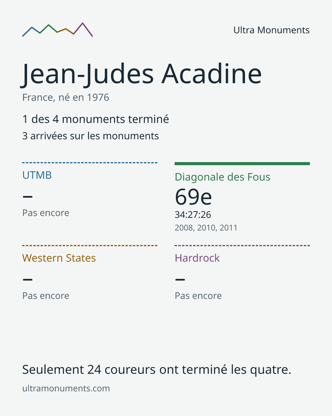 Carte des résultats de Jean-Judes Acadine